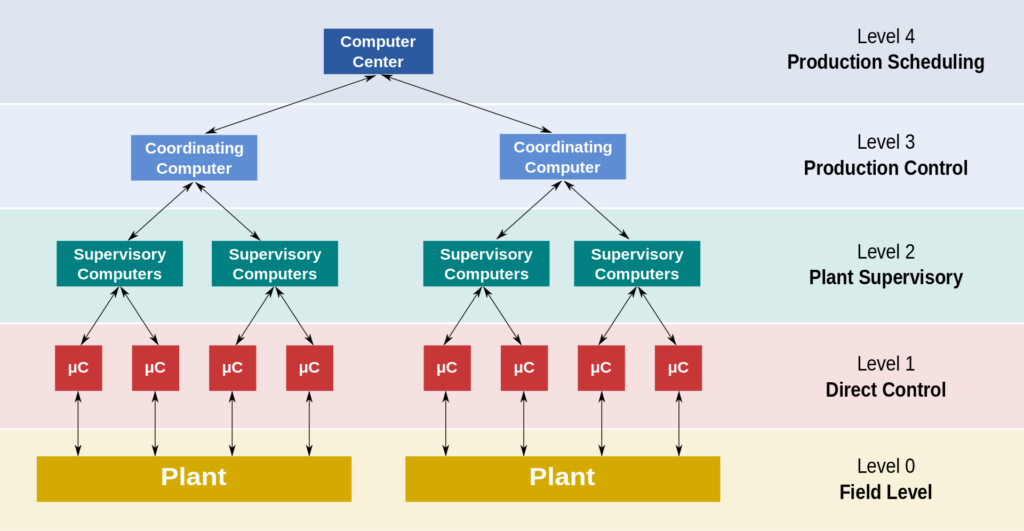 Evolution of DCS: From Control Systems to Integrated Solutions - News - 1